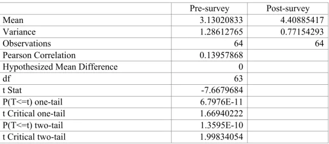 Table 8. Pre- and post-assessment survey concerning participants’ confidence in  explaining the role of the Holy Spirit and spiritual disciplines in sanctification 