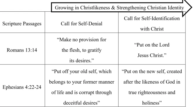 Table 1. The gospel imperative: self-denial and self-identification with Christ 