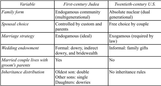 Table 6: Kinship in first-century Judea and twentieth-century U.S. contrasted Variable First-century Judea Twentieth-century U.S.