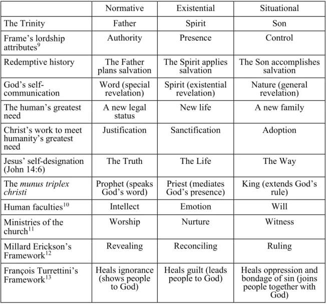 Table 1. Examples of Frame’s triperspectival epistemology applied theologically