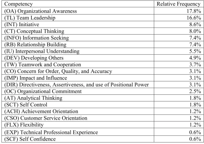 Table 11. Relative frequency of top ten emerging competencies in phase 1 