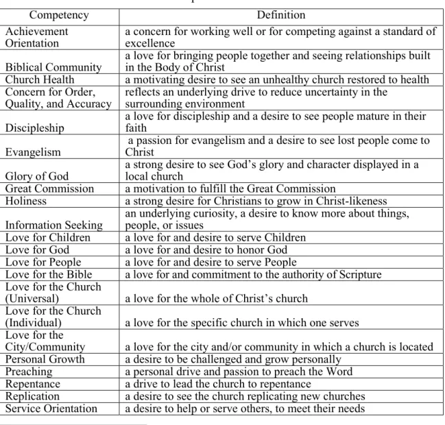Table 12. Motive competencies for church revitalization 