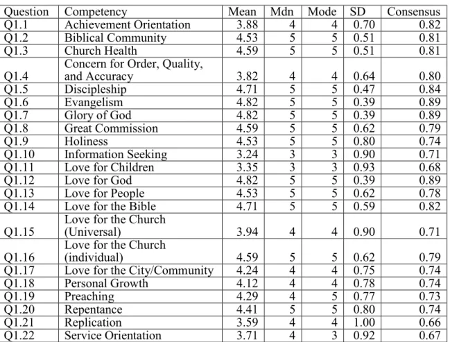 Table 17. Iteration 2 descriptive statistics for motive competencies  
