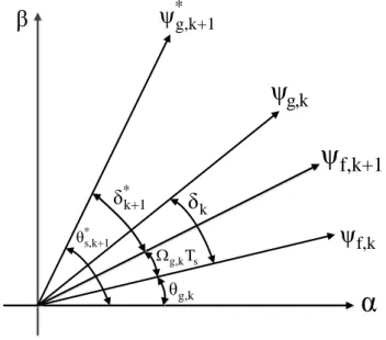 Fig. 8. State space representation of flux vectors 