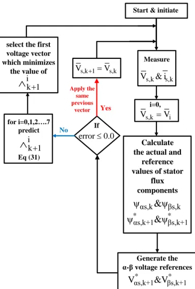 Fig. 10. Flowchart for the proposed predictive control scheme  3.2.  Control DC-DC Converter for PV Array 