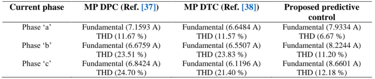 Table 1.  FFT analysis of PMSG currents for the three predictive controllers  