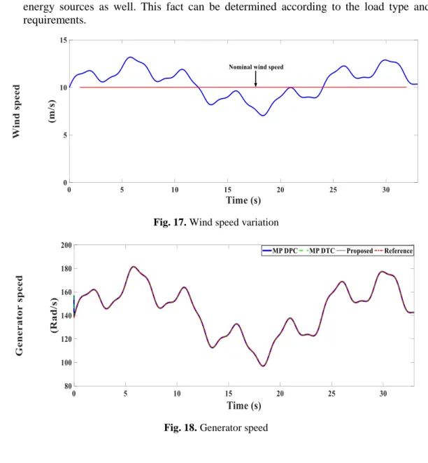 Fig. 17. Wind speed variation 