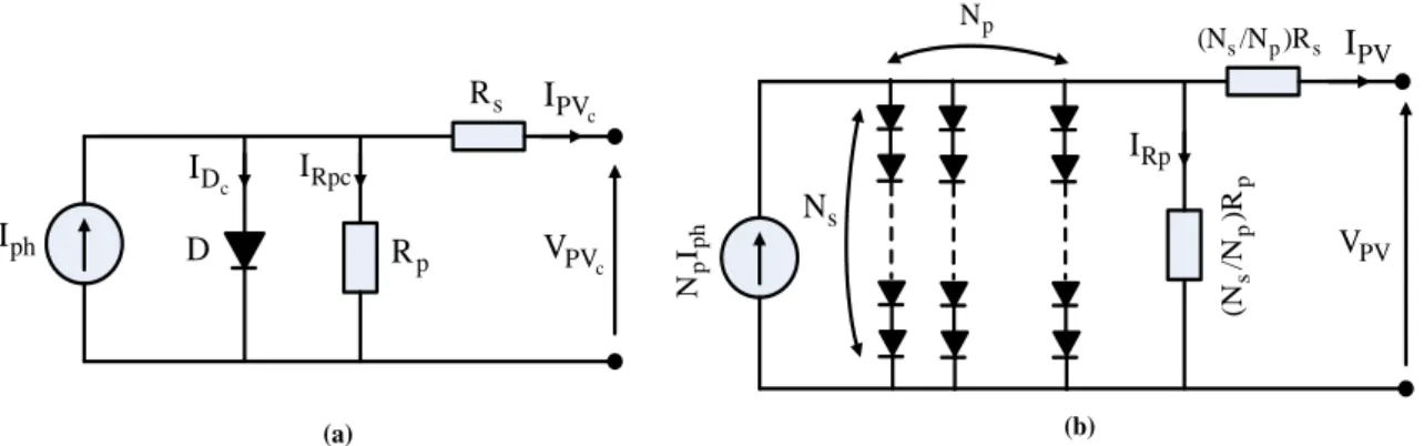 Fig. 3. (a) PV cell circuit model. (b) PV array circuit model  The output cell current 𝐼 𝑃𝑉 𝑐  can be calculated at instant KT s  by [46] 