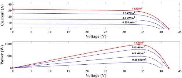 Fig. 4. Current-voltage and power-voltage characteristics of a PV array for constant module temperature and  variable irradiation levels 
