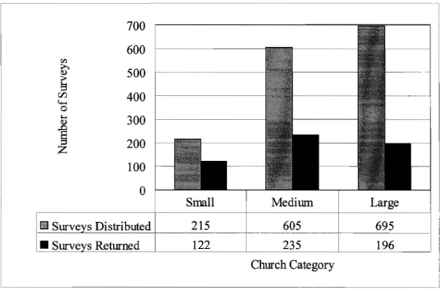 Figure 7.  Survey distribution and return data based  upon church size 