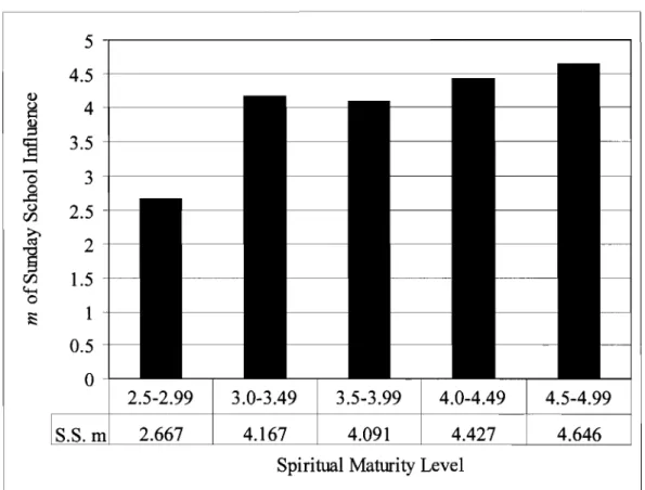 Figure 10. Comparison of Sunday school influence based upon  m influence score by spiritual maturity level 