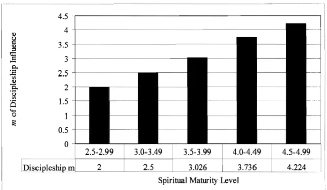 Figure 12. Comparison of discipleship influence based upon  m influence score by spiritual maturity level 