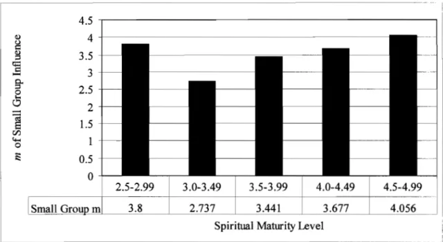 Figure 14. Comparison of small group influence based upon  m influence score by spiritual maturity level 