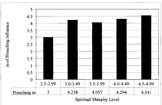 Figure 16. Comparison of preaching influence based upon  m influence score by spiritual maturity level 