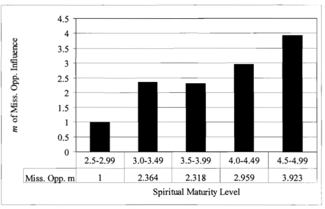 Figure 18. Comparison of mission involvement influence based upon  m influence score by spiritual maturity level 