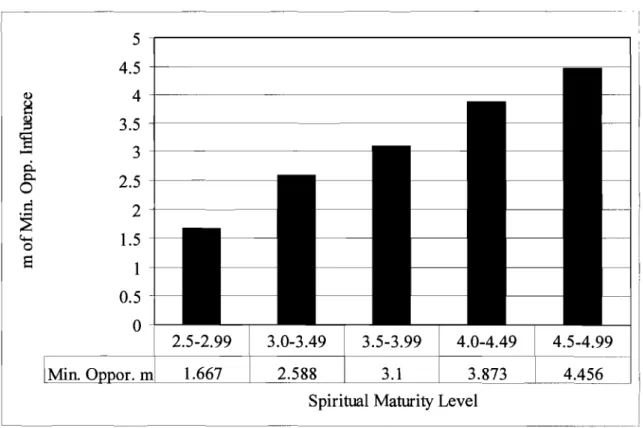 Figure 20. Comparison of ministry opportunities influence based upon  m influence score by spiritual maturity level 