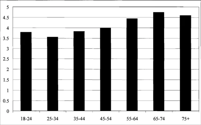 Figure  22.  m  influence score for Sunday school based  upon chronological age of respondents 