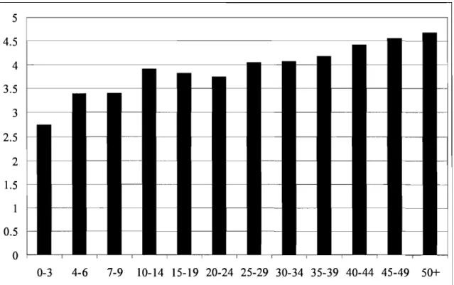 Figure 23.  m influence score for Sunday school based  upon spiritual age of respondents 