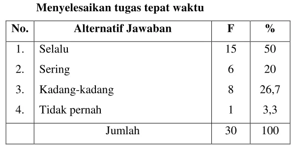 Tabel 12. Mengambil giliran dan berbagi tugas 
