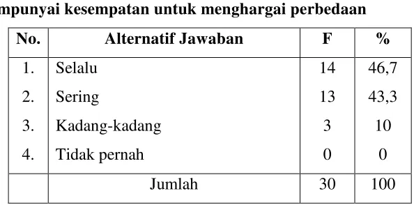 Tabel 18. Mendengarkan dengan aktif 
