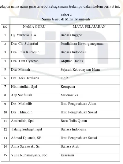 Tabel 2 Nama Guru di MTs. Islamiyah 