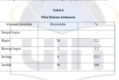 Tabel 6 Nilai Bahasa Indonesia 