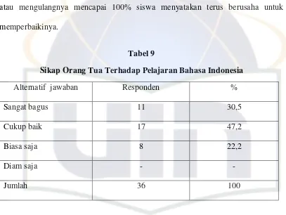 Tabel 9 Sikap Orang Tua Terhadap Pelajaran Bahasa Indonesia 