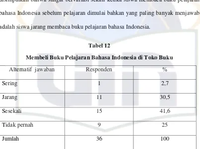 Tabel 12 Membeli Buku Pelajaran Bahasa Indonesia di Toko Buku 