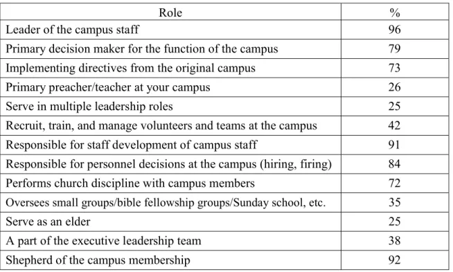 Table 2. How would you define your role as campus pastor?