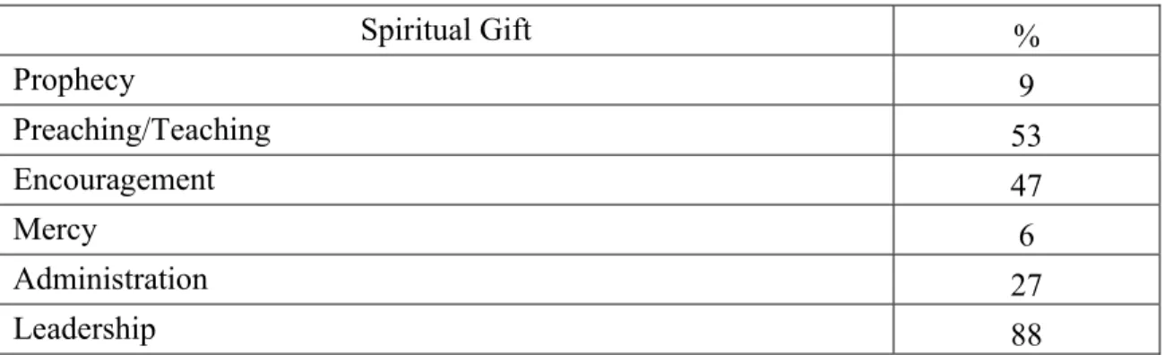 Table 3. What are your primary spiritual gifts?