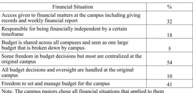 Table 4. How do you handle finances as a campus pastor?