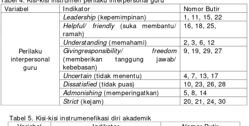 Tabel 4. Kisi-kisi instrumen perilaku interpersonal guru