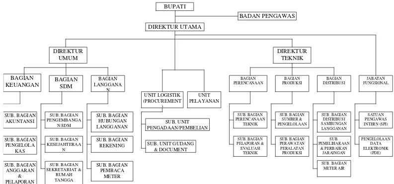 Gambar 3.1 Struktur Organisasi PDAM Sragen 