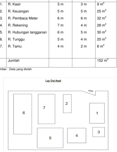 Gambar 3.1 Lay Out awal unit pelayanan 