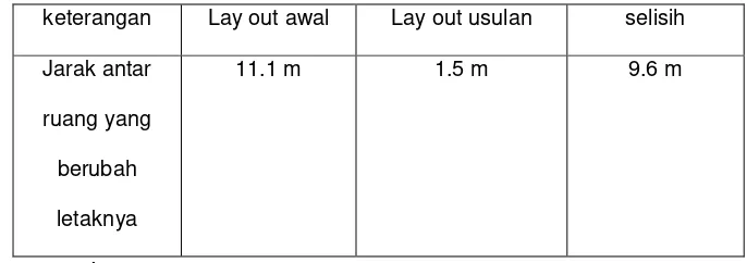 Table 3.5 perbandingan sebelum dan sesudah usulan 
