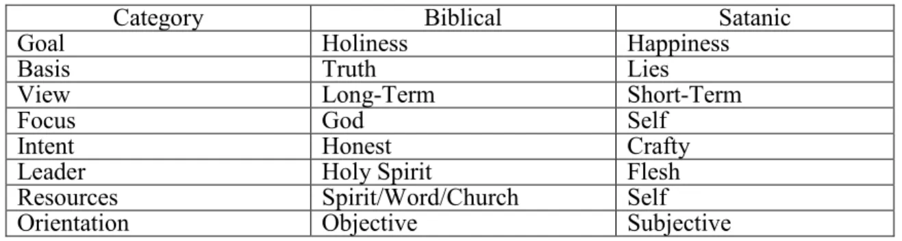 Table 1. Biblical and satanic motivation compared 