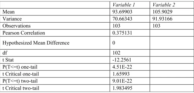 Table A3. T-test: Paired two sample for means for pre- and post-series survey  Variable 1  Variable 2 