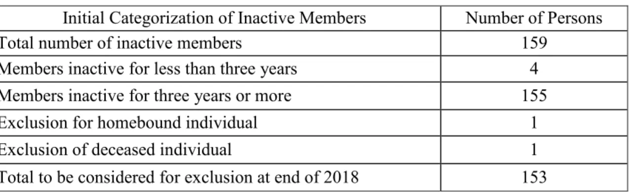 Table 1.  General evaluation of inactive members 