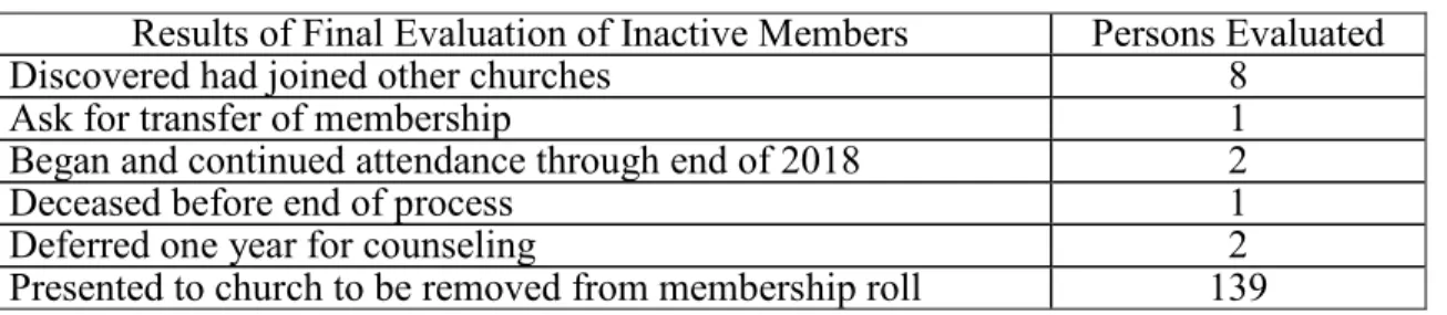 Table 4.  Results of all contacts and inquiries of 153 inactive members evaluated  Results of Final Evaluation of Inactive Members  Persons Evaluated 