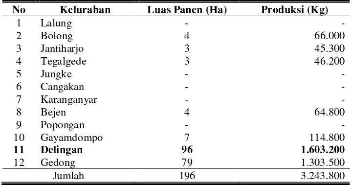 Tabel 1. menunjukkan bahwa hasil produksi ubi kayu di Kelurahan 