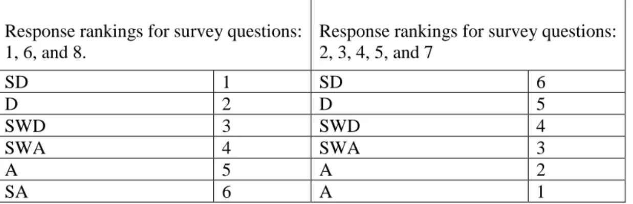 Table 1. Response rankings for part 1  Response rankings for survey questions: 