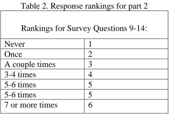 Table 2. Response rankings for part 2  Rankings for Survey Questions 9-14: 