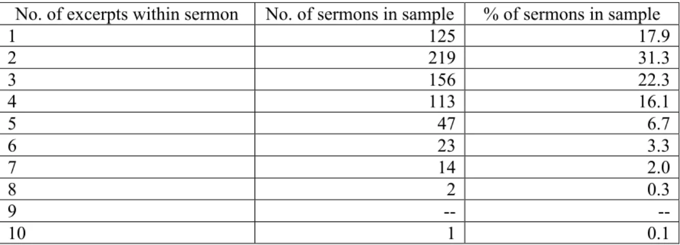 Table 2 shows that the majority of sermons analyzed (53.6%) contain either two or three  instances of application