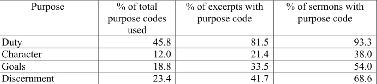 Table 3. Distribution of purpose codes 
