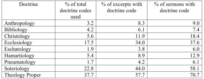 Table 4. Distribution of doctrine codes, condensed format  Doctrine  % of total 