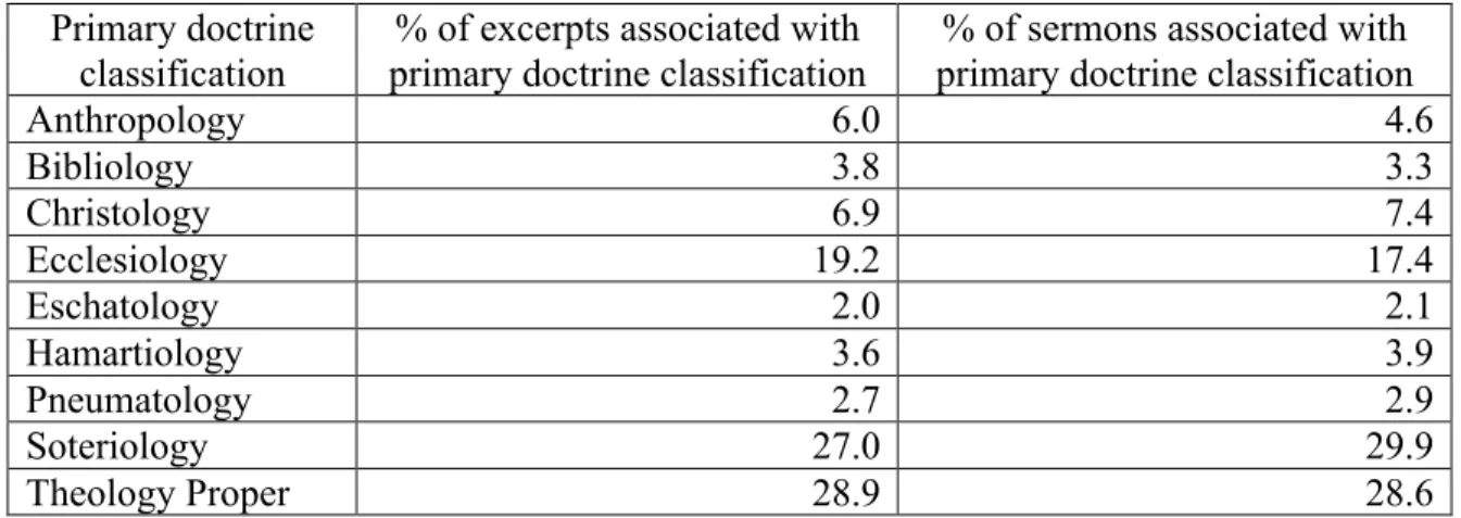 Table 5. Distribution of primary doctrine metadata classification, across sample  Primary doctrine 