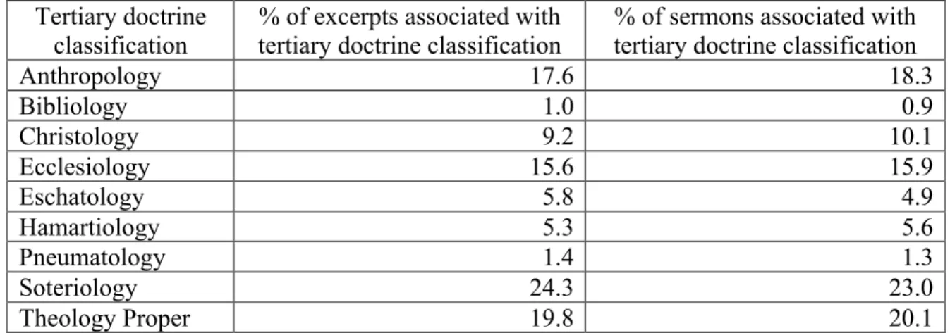 Table 7. Distribution of tertiary doctrine metadata classification, across sample  Tertiary doctrine 