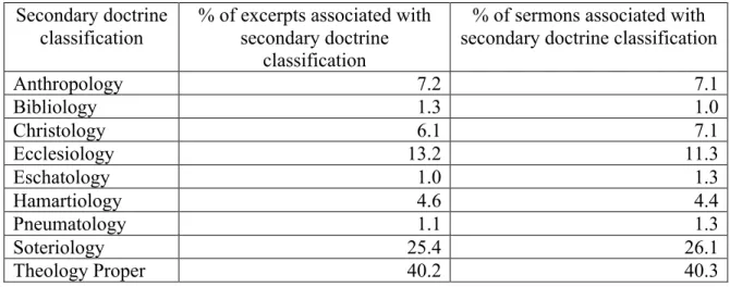 Table 6. Distribution of secondary doctrine metadata classification, across sample  Secondary doctrine 