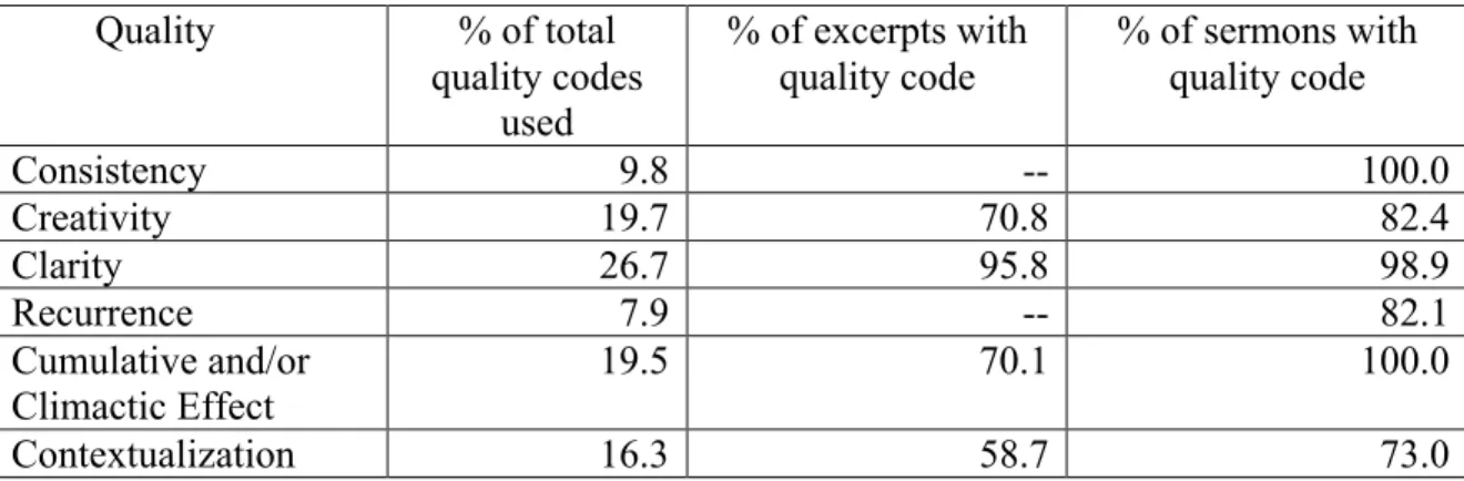 Table 1. Distribution of quality codes  Quality    % of total 