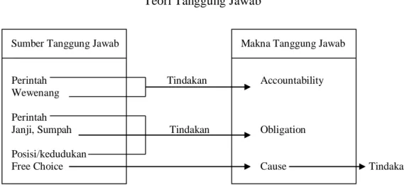 Gambar 4  Teori Tanggung Jawab 